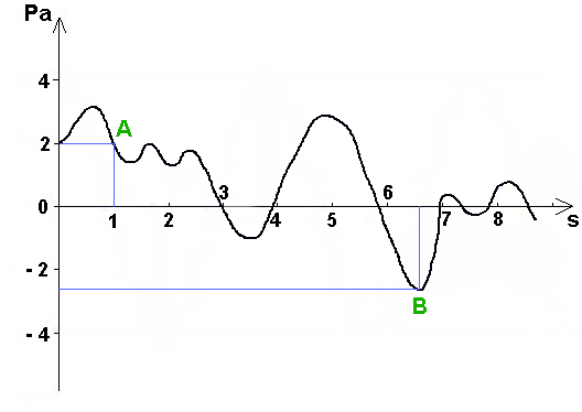 graphe de la pression acoustique en fonction du temps